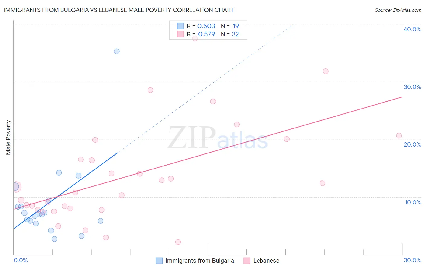 Immigrants from Bulgaria vs Lebanese Male Poverty