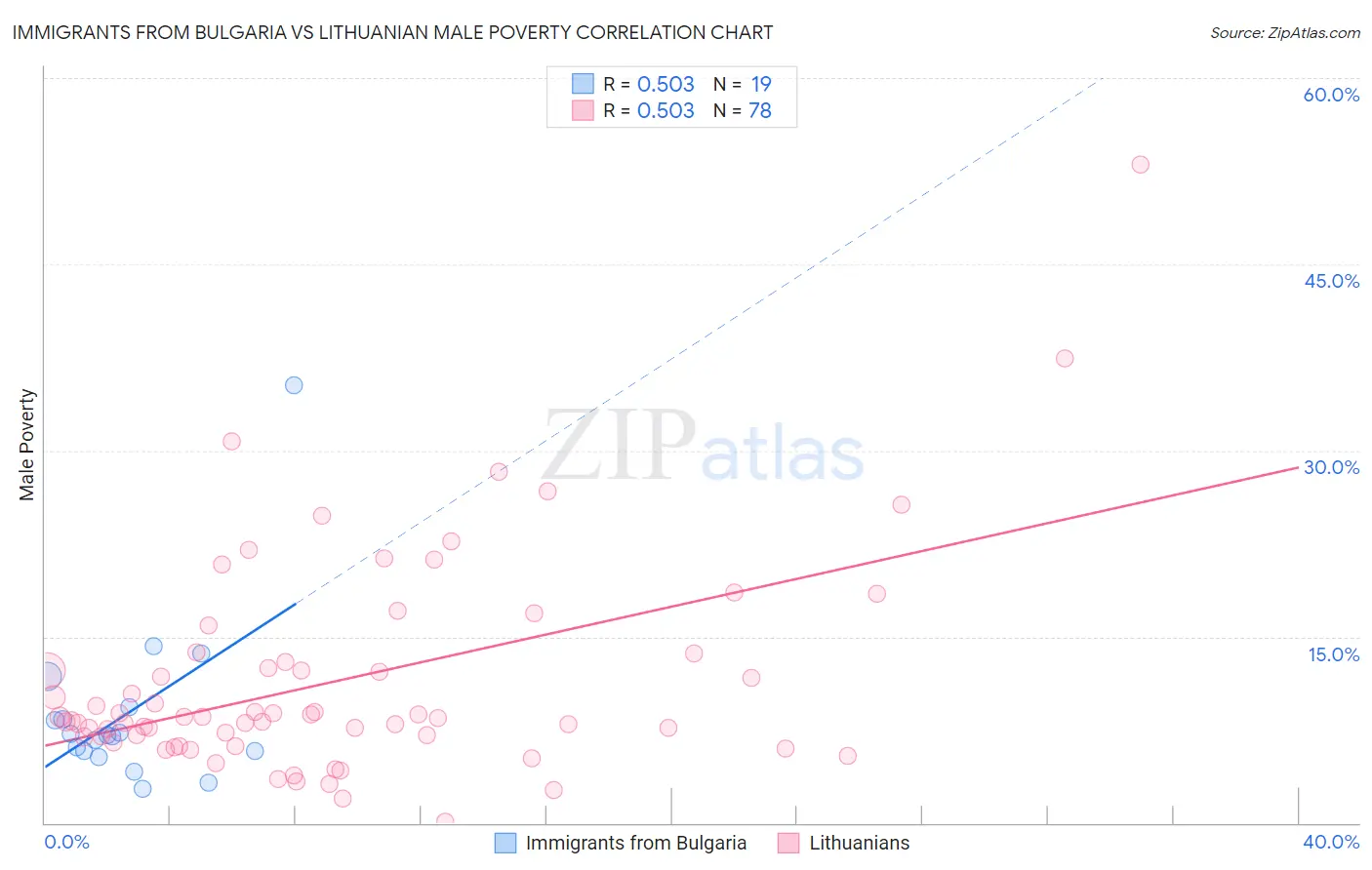 Immigrants from Bulgaria vs Lithuanian Male Poverty