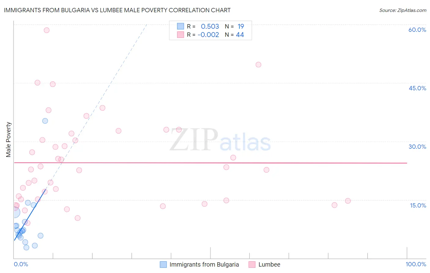 Immigrants from Bulgaria vs Lumbee Male Poverty