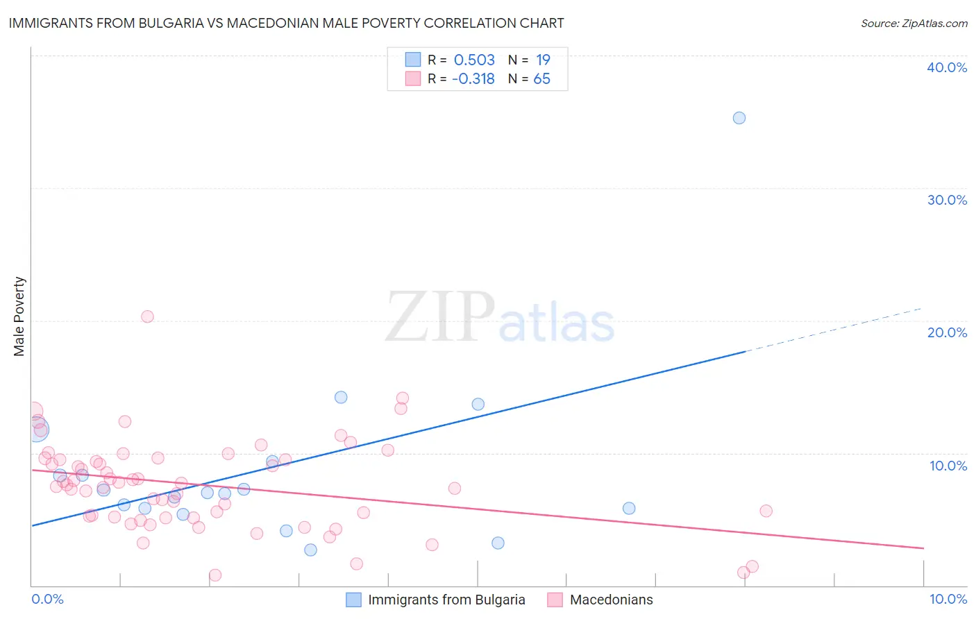 Immigrants from Bulgaria vs Macedonian Male Poverty
