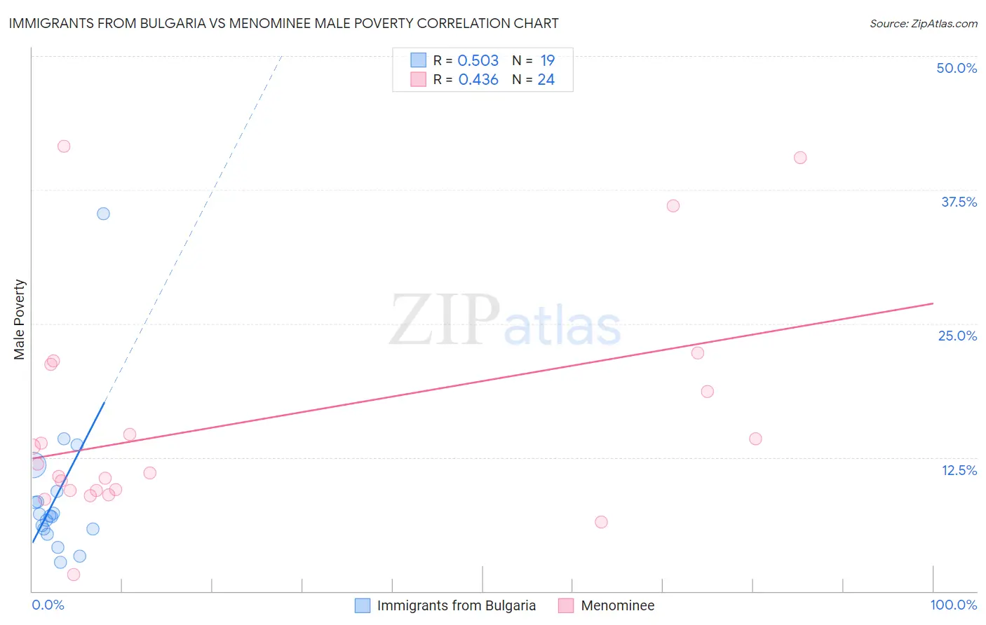 Immigrants from Bulgaria vs Menominee Male Poverty