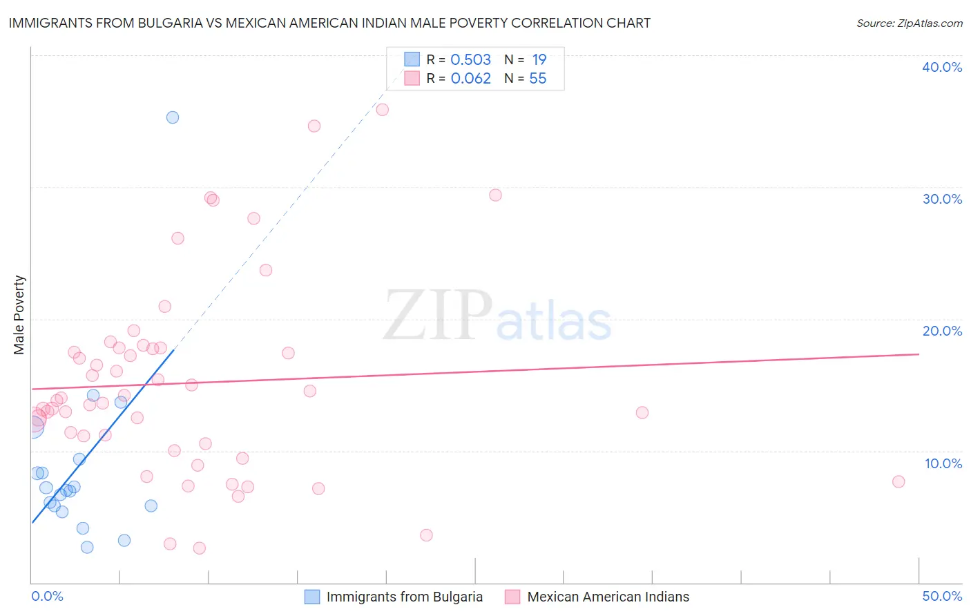 Immigrants from Bulgaria vs Mexican American Indian Male Poverty