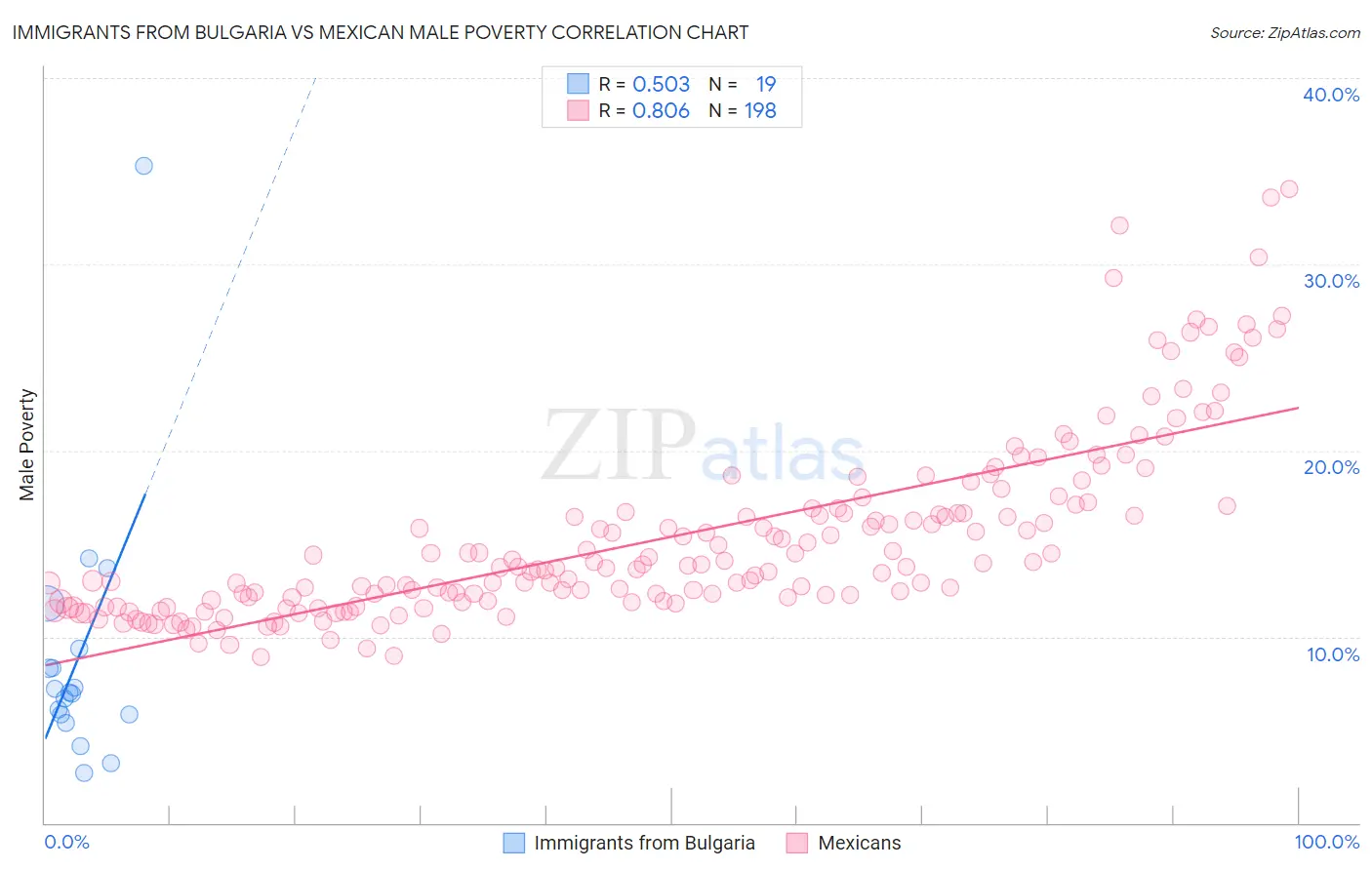Immigrants from Bulgaria vs Mexican Male Poverty