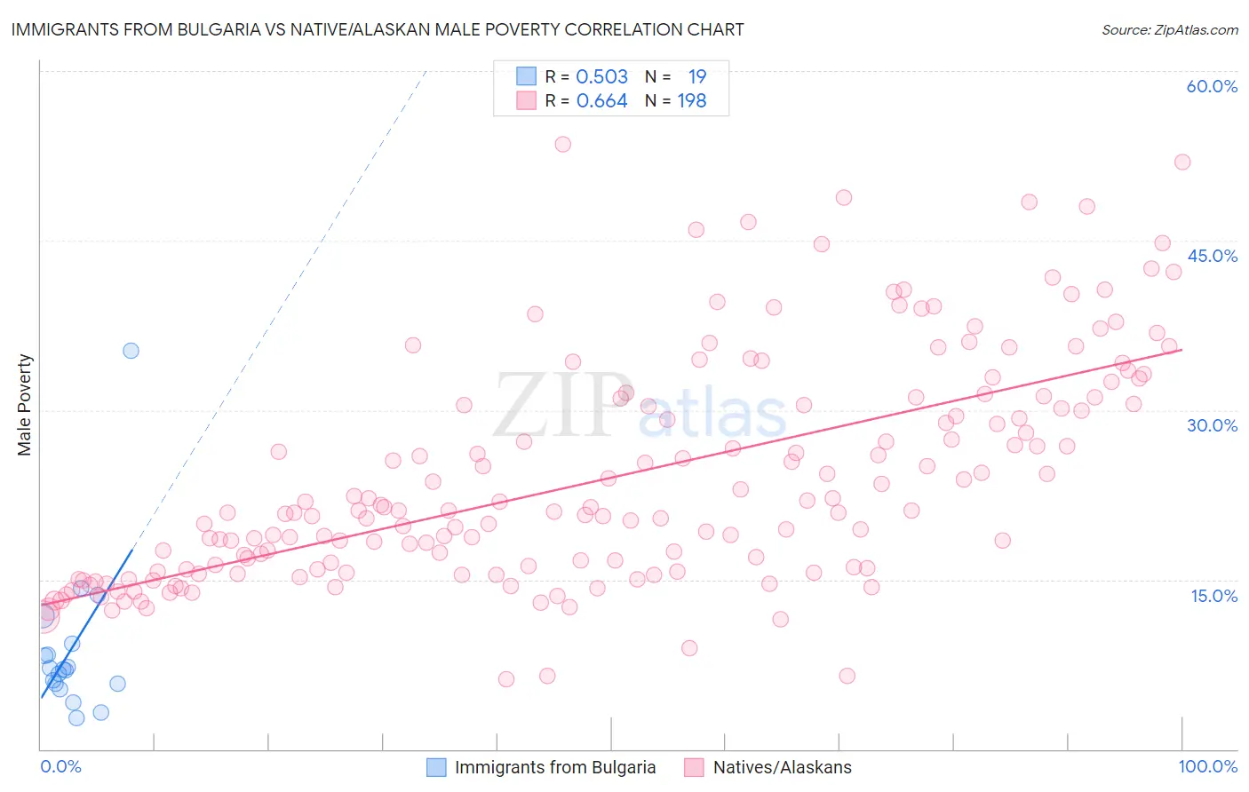 Immigrants from Bulgaria vs Native/Alaskan Male Poverty