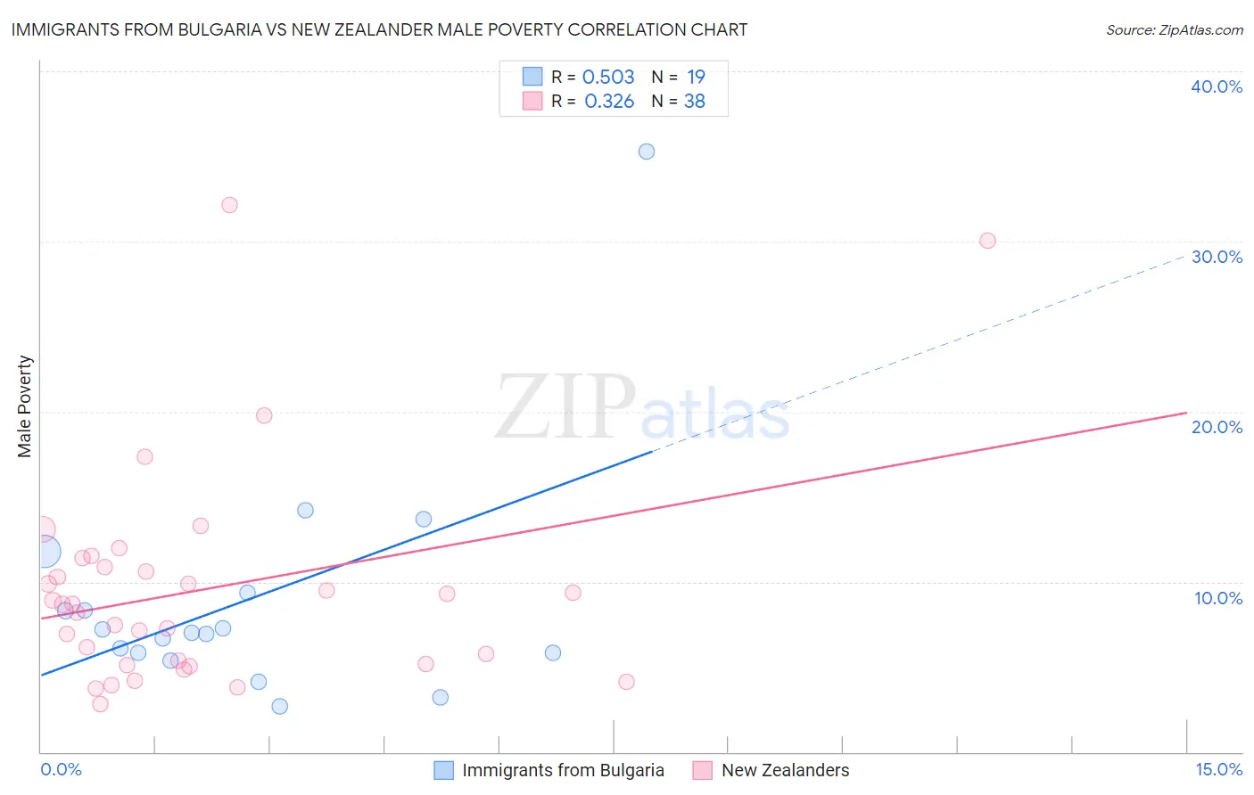 Immigrants from Bulgaria vs New Zealander Male Poverty