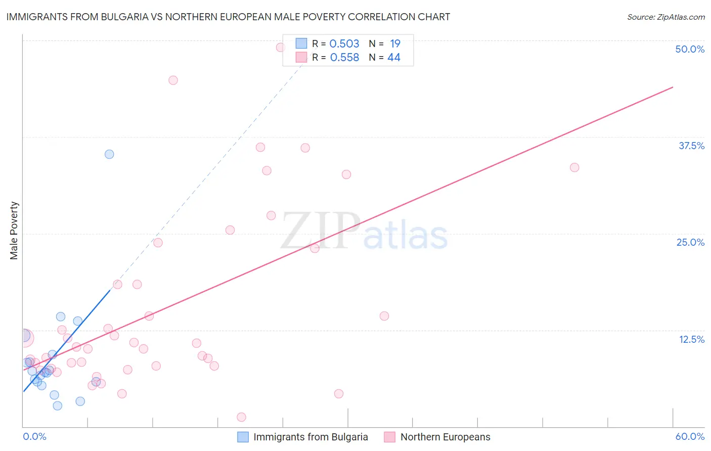Immigrants from Bulgaria vs Northern European Male Poverty