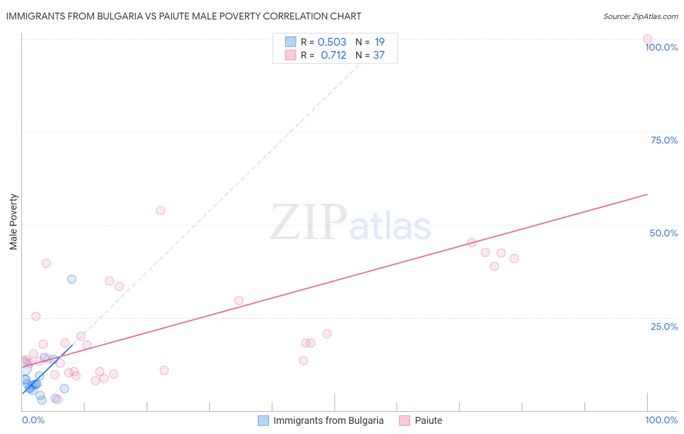 Immigrants from Bulgaria vs Paiute Male Poverty