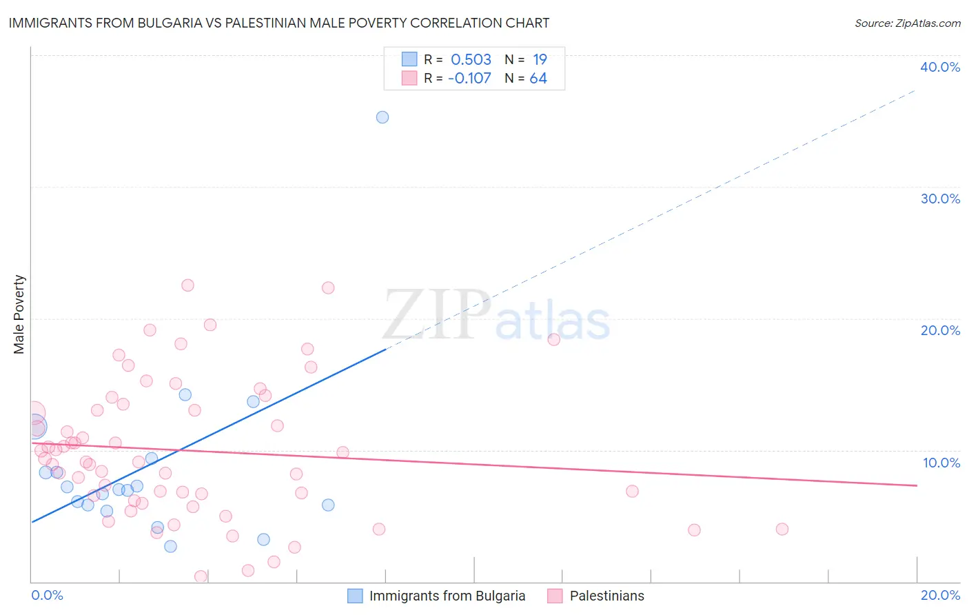 Immigrants from Bulgaria vs Palestinian Male Poverty