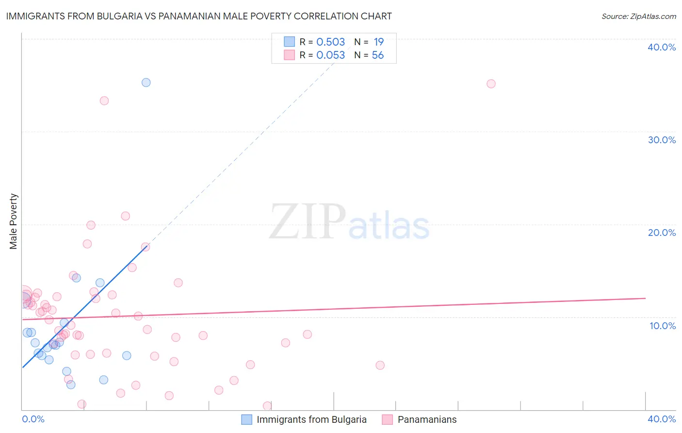 Immigrants from Bulgaria vs Panamanian Male Poverty