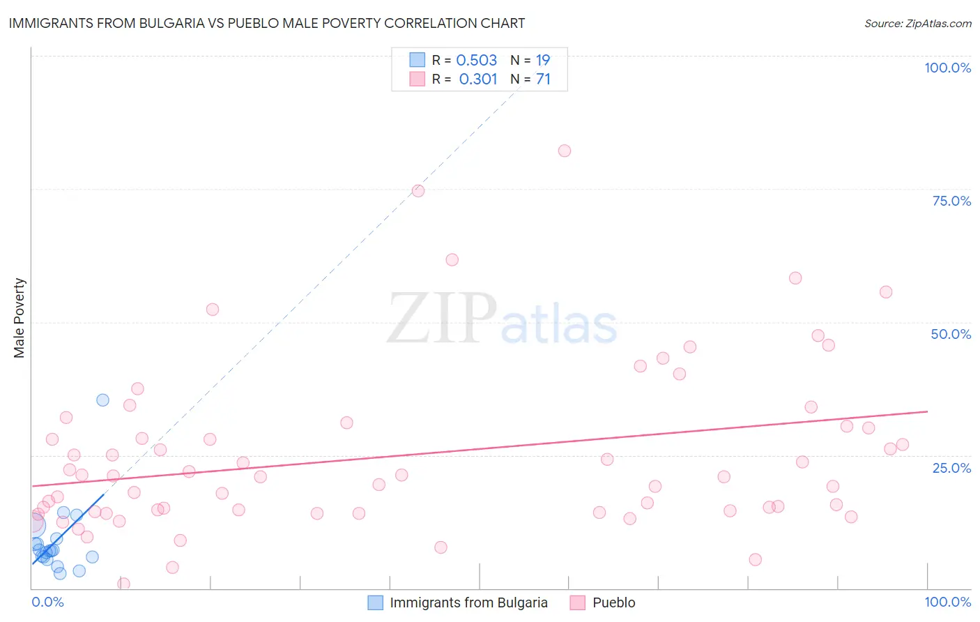 Immigrants from Bulgaria vs Pueblo Male Poverty