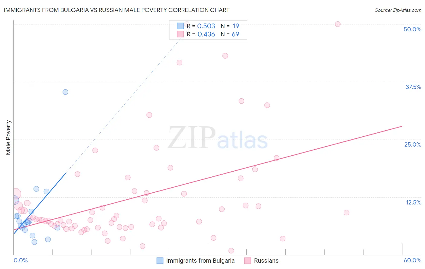 Immigrants from Bulgaria vs Russian Male Poverty