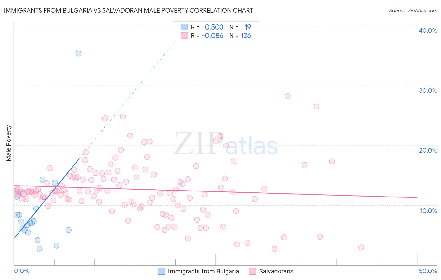 Immigrants from Bulgaria vs Salvadoran Male Poverty