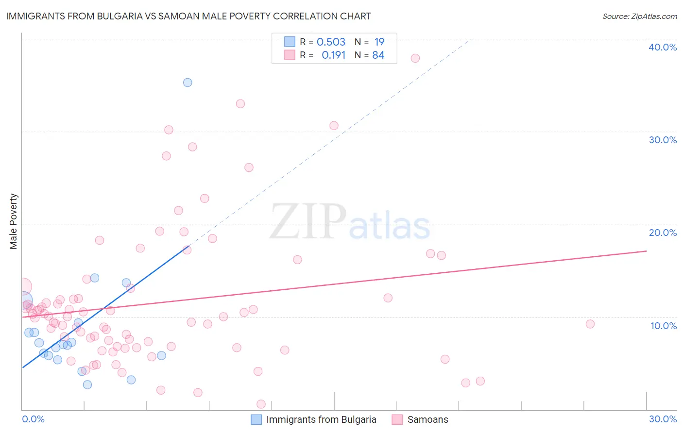 Immigrants from Bulgaria vs Samoan Male Poverty