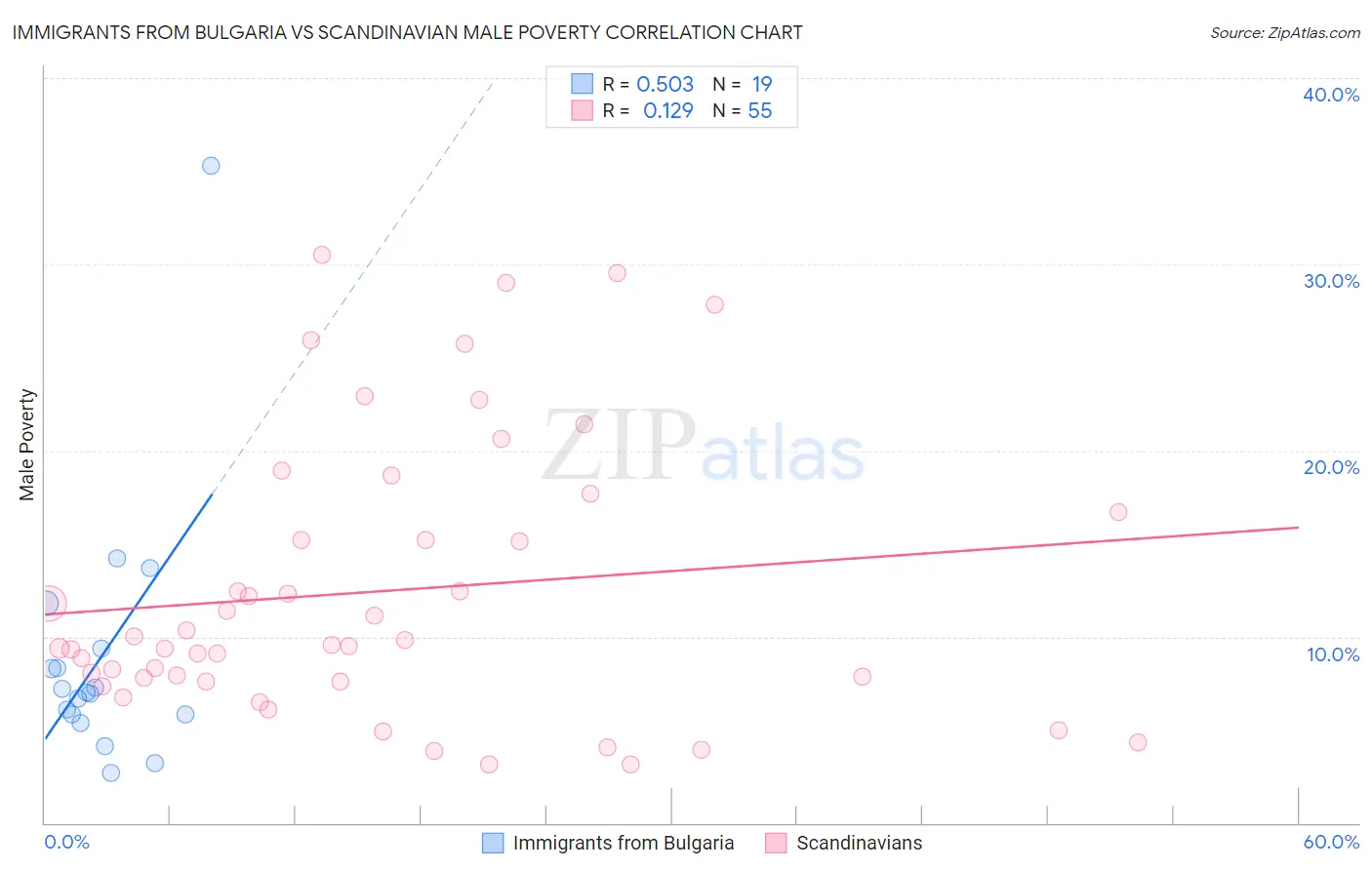 Immigrants from Bulgaria vs Scandinavian Male Poverty