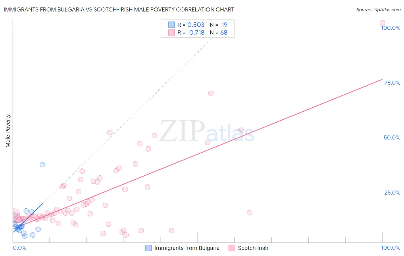 Immigrants from Bulgaria vs Scotch-Irish Male Poverty