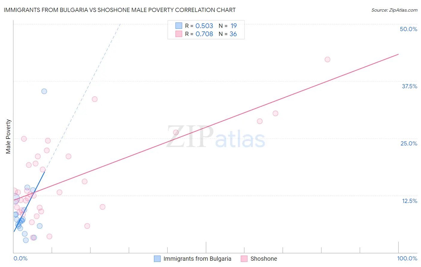 Immigrants from Bulgaria vs Shoshone Male Poverty