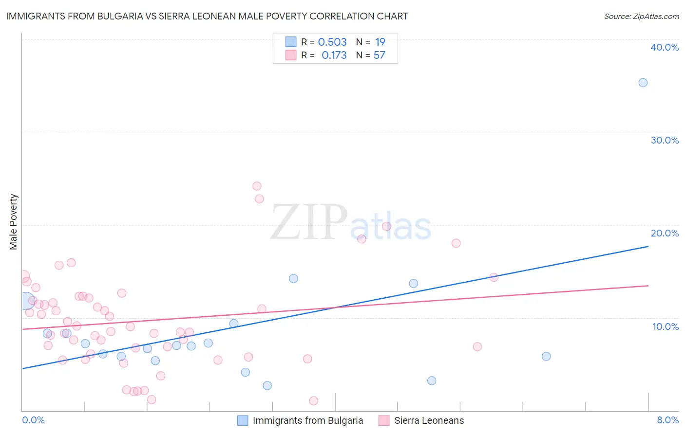 Immigrants from Bulgaria vs Sierra Leonean Male Poverty