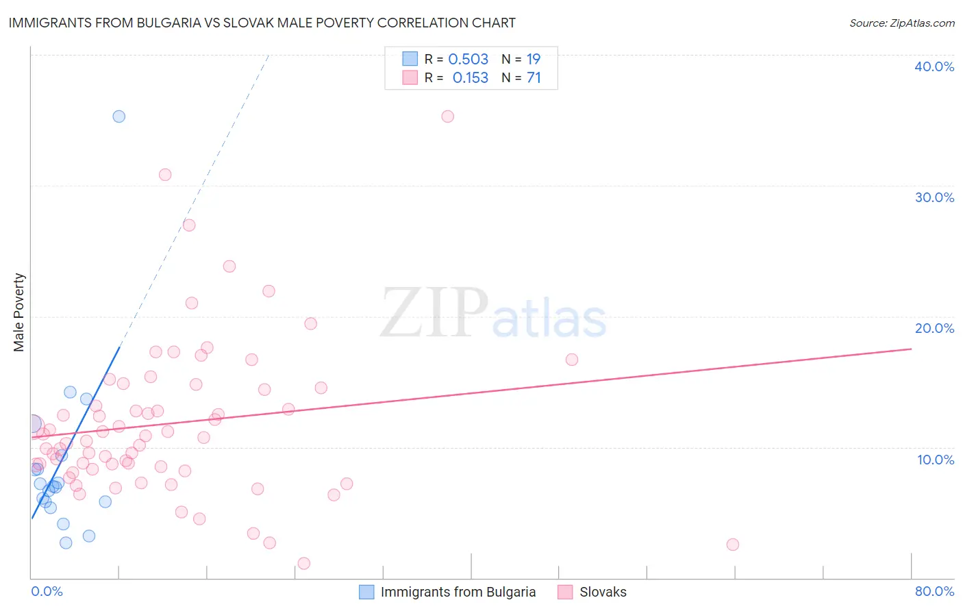 Immigrants from Bulgaria vs Slovak Male Poverty