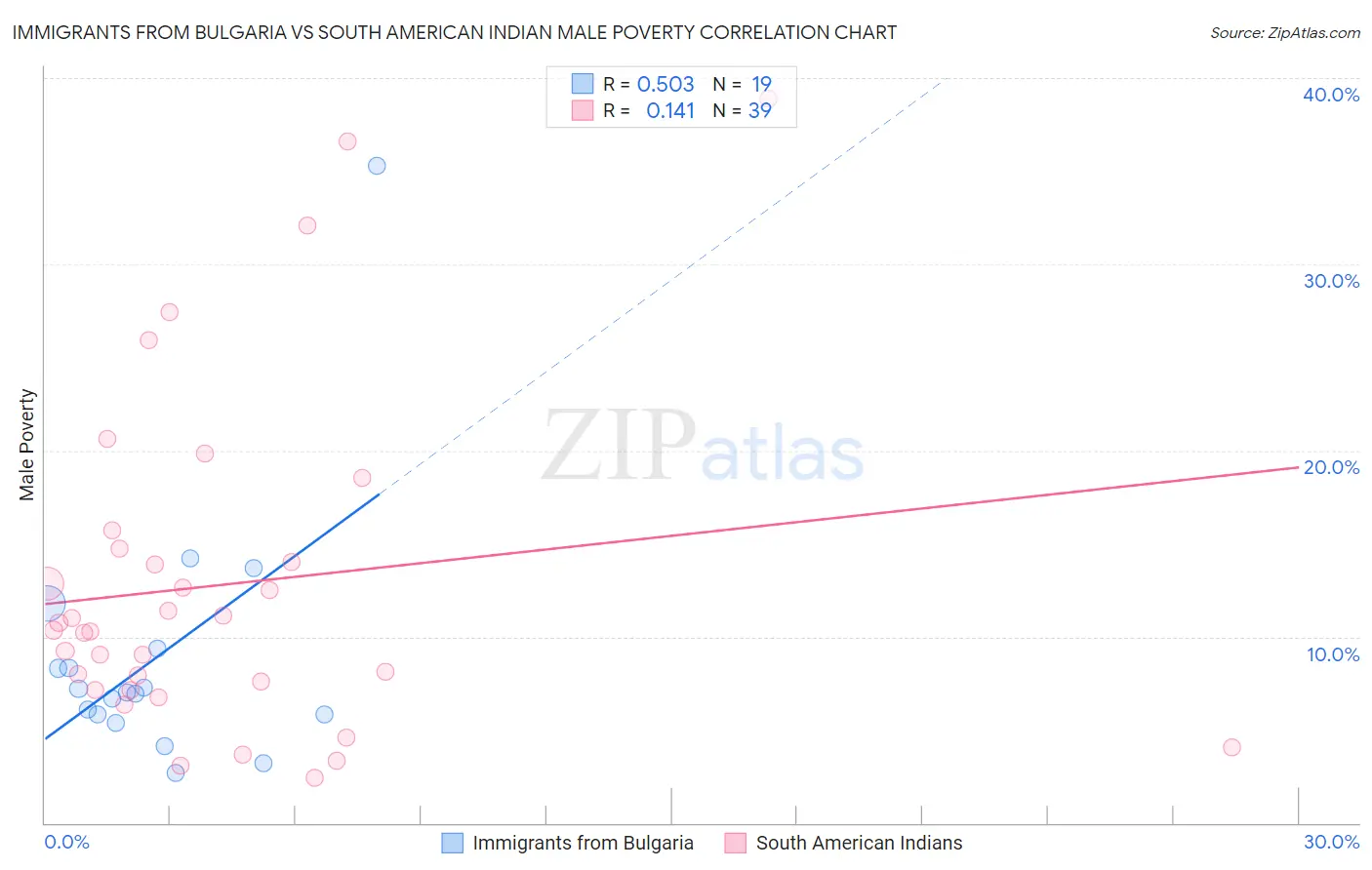 Immigrants from Bulgaria vs South American Indian Male Poverty