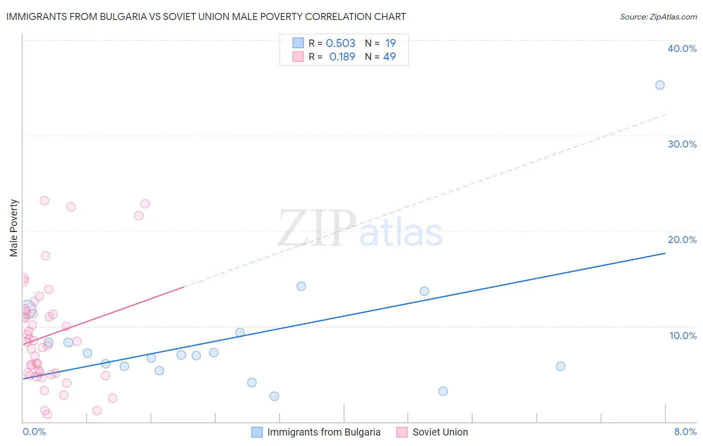 Immigrants from Bulgaria vs Soviet Union Male Poverty