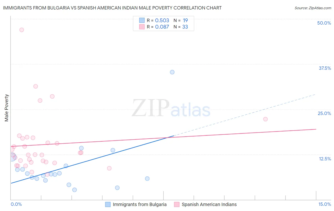 Immigrants from Bulgaria vs Spanish American Indian Male Poverty