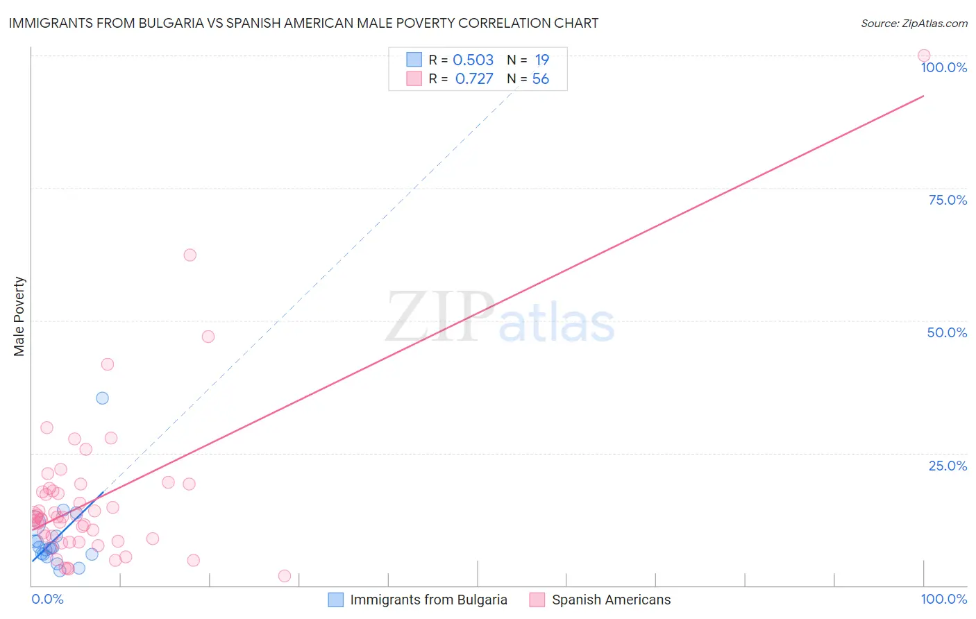 Immigrants from Bulgaria vs Spanish American Male Poverty