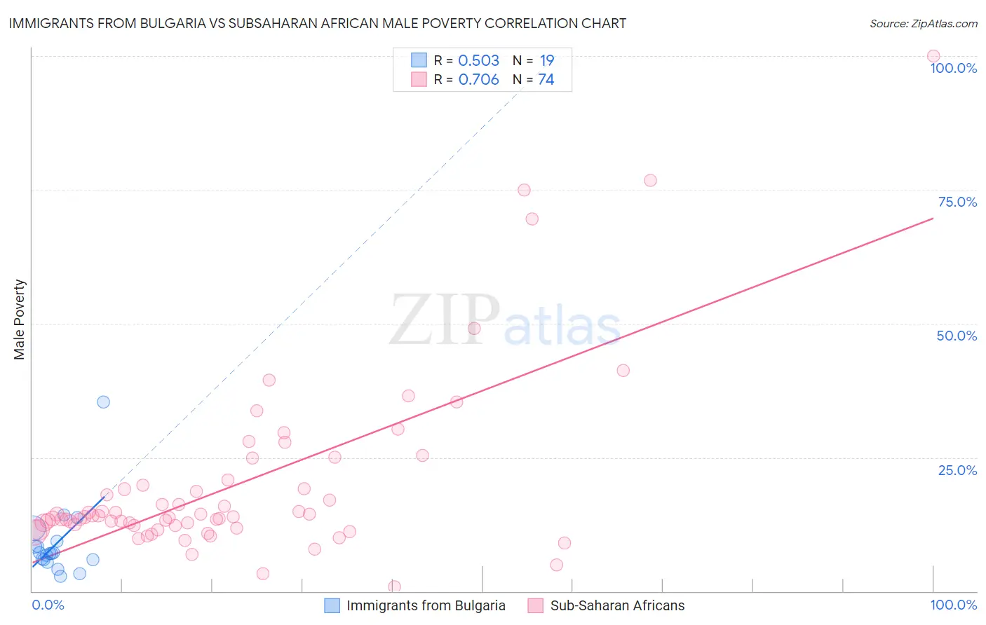 Immigrants from Bulgaria vs Subsaharan African Male Poverty