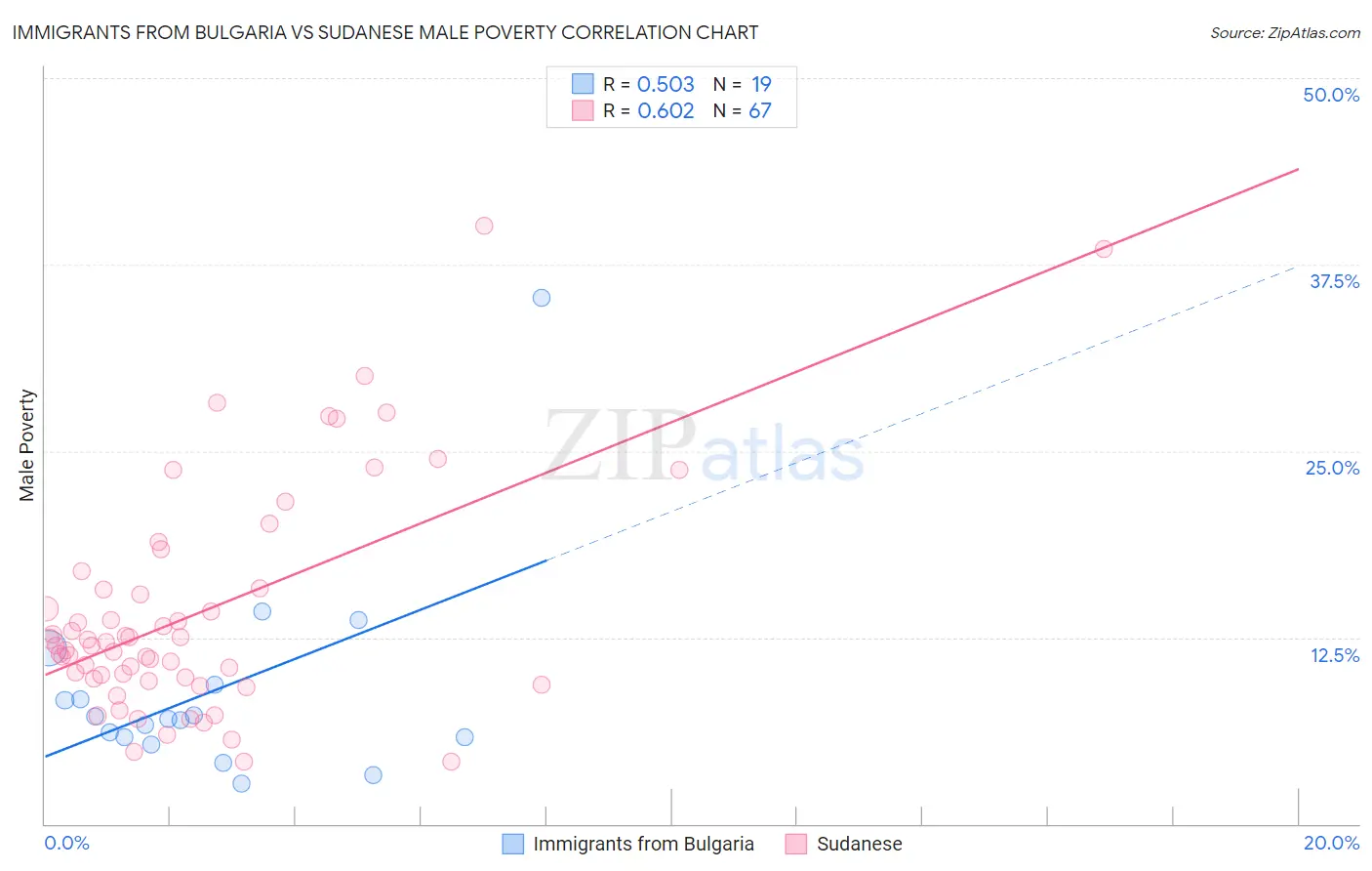 Immigrants from Bulgaria vs Sudanese Male Poverty