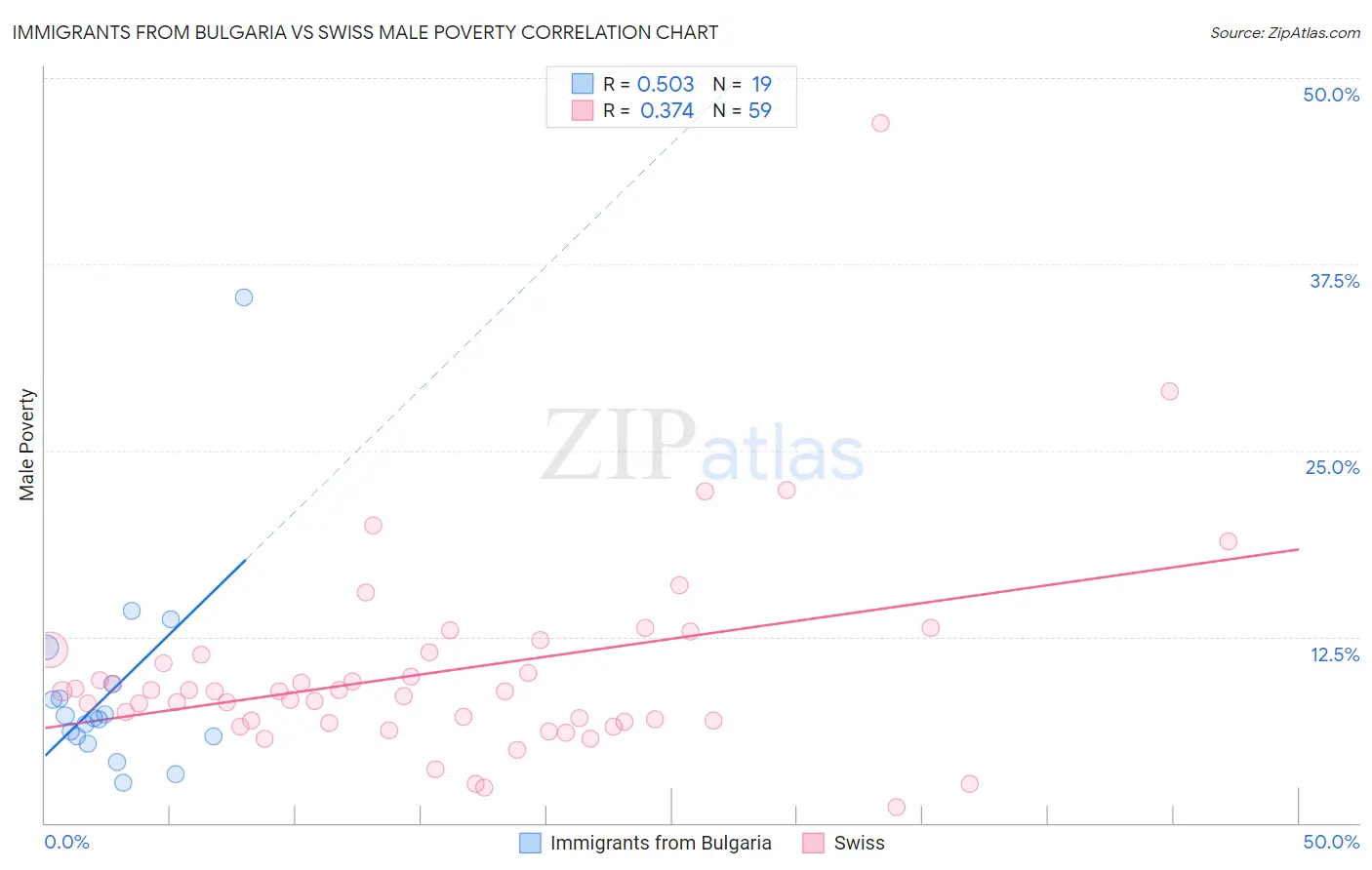 Immigrants from Bulgaria vs Swiss Male Poverty