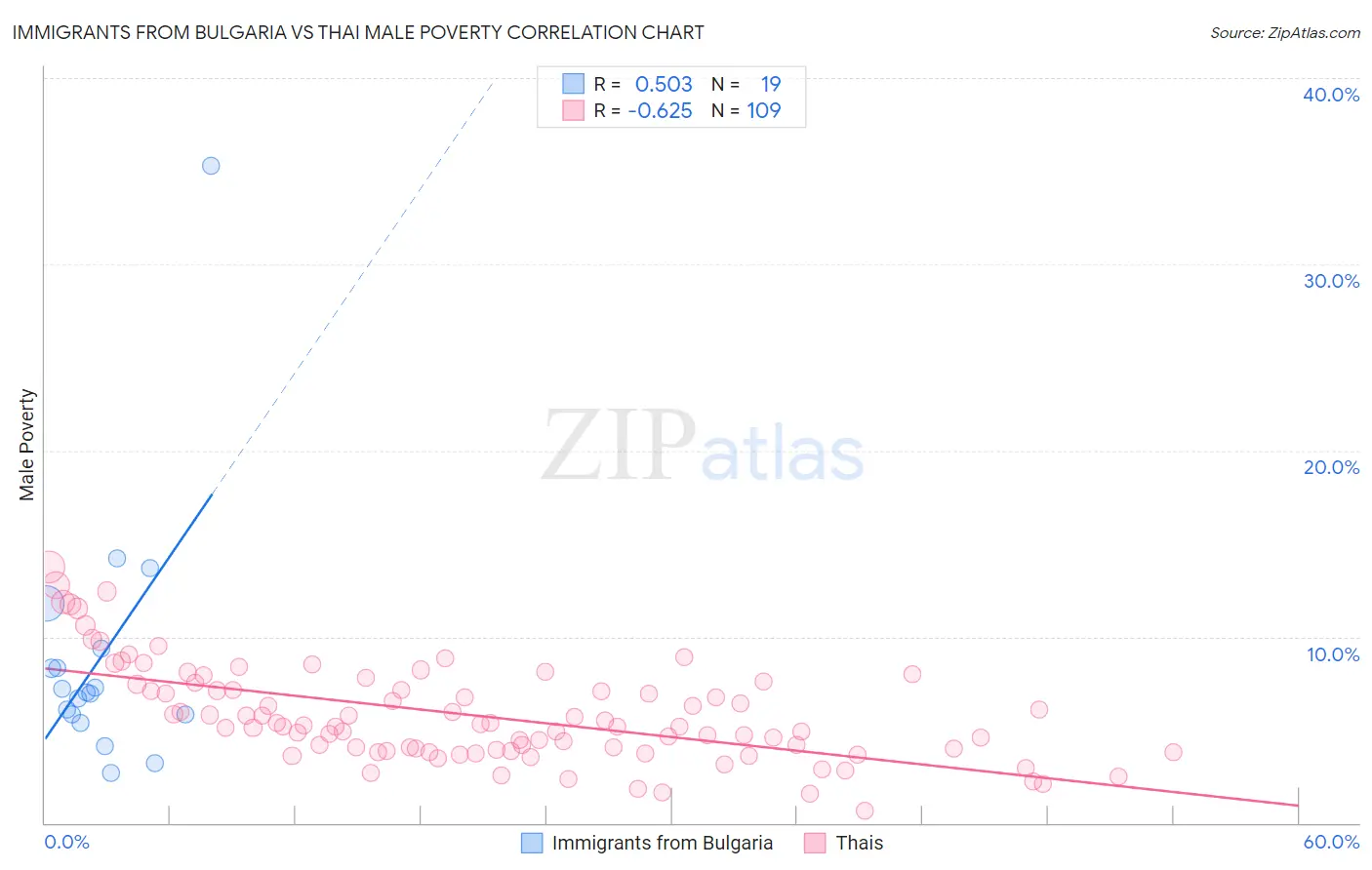 Immigrants from Bulgaria vs Thai Male Poverty