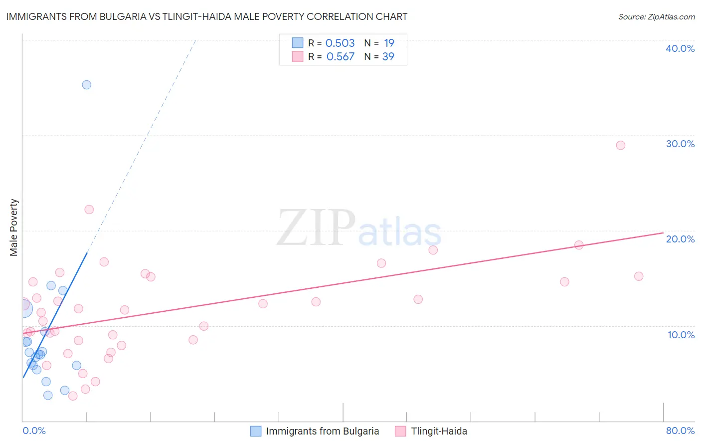 Immigrants from Bulgaria vs Tlingit-Haida Male Poverty