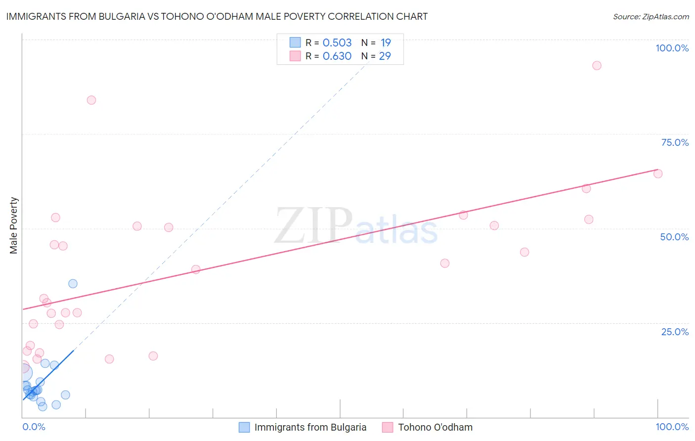 Immigrants from Bulgaria vs Tohono O'odham Male Poverty