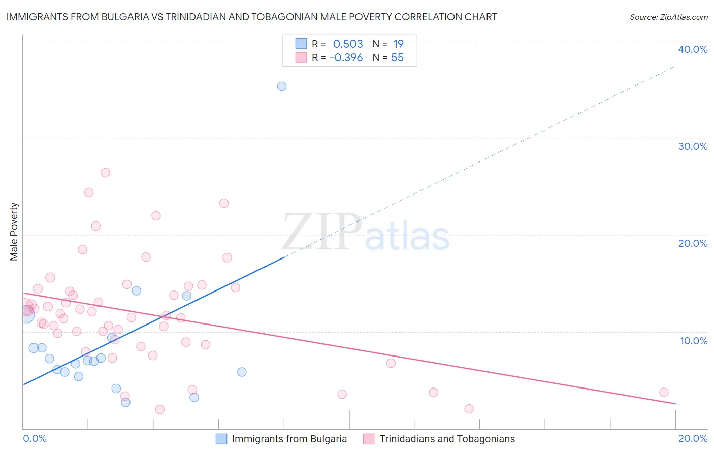 Immigrants from Bulgaria vs Trinidadian and Tobagonian Male Poverty