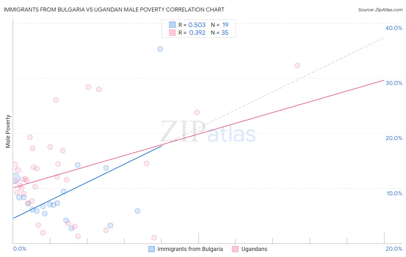 Immigrants from Bulgaria vs Ugandan Male Poverty