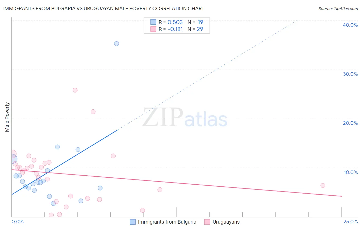 Immigrants from Bulgaria vs Uruguayan Male Poverty