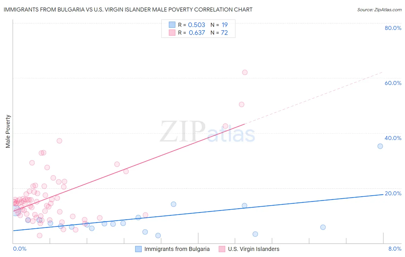 Immigrants from Bulgaria vs U.S. Virgin Islander Male Poverty