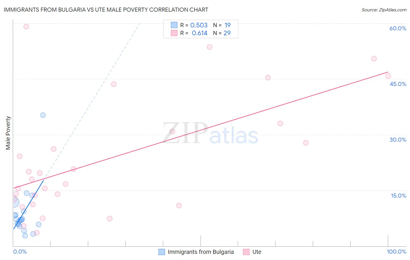 Immigrants from Bulgaria vs Ute Male Poverty