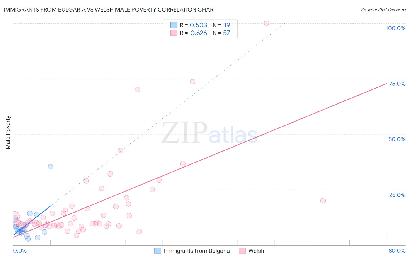 Immigrants from Bulgaria vs Welsh Male Poverty