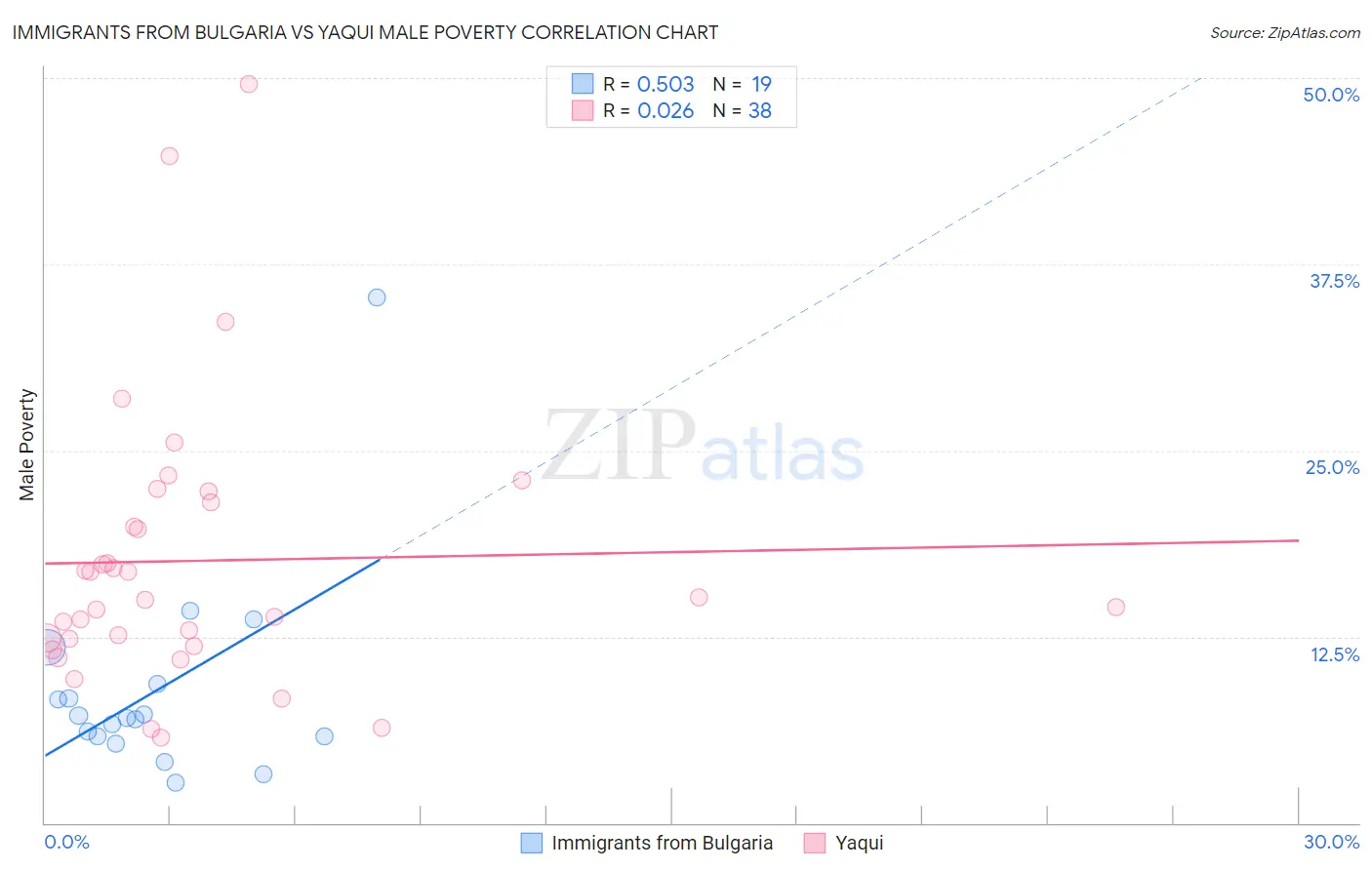 Immigrants from Bulgaria vs Yaqui Male Poverty