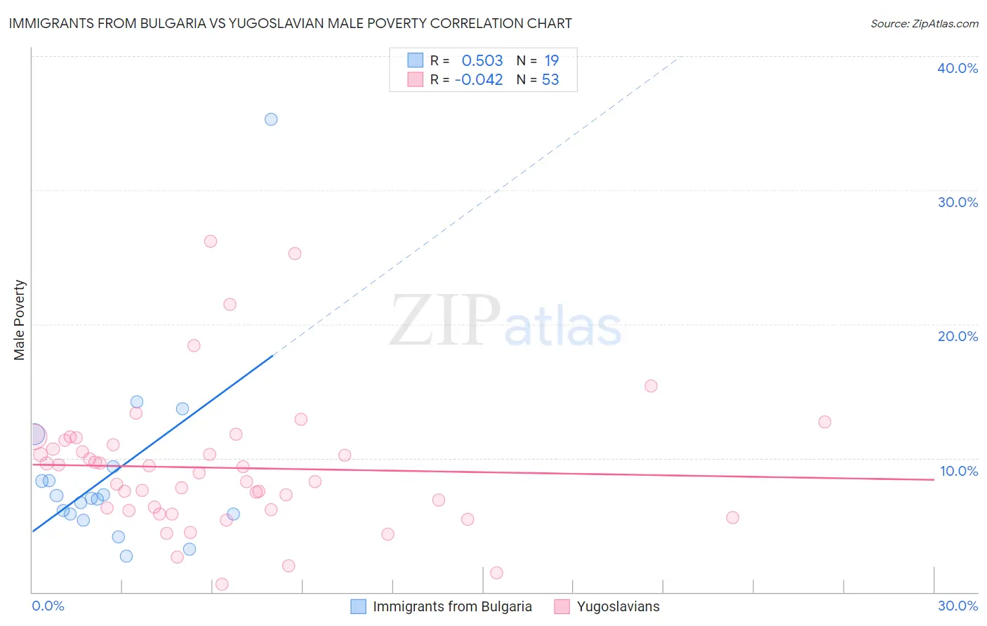 Immigrants from Bulgaria vs Yugoslavian Male Poverty