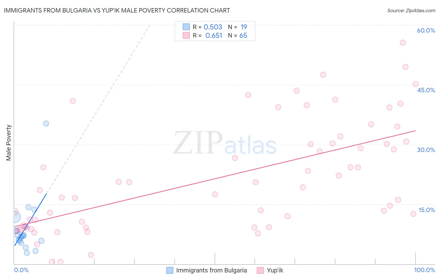 Immigrants from Bulgaria vs Yup'ik Male Poverty