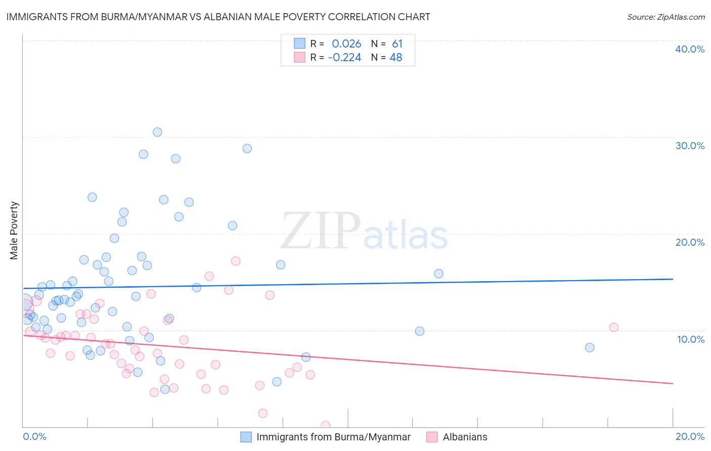 Immigrants from Burma/Myanmar vs Albanian Male Poverty