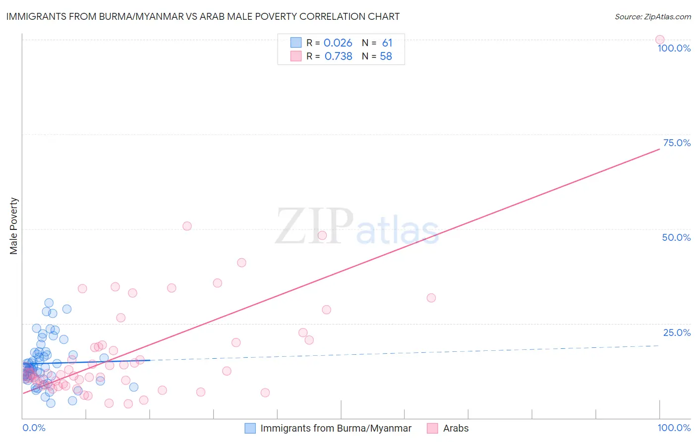 Immigrants from Burma/Myanmar vs Arab Male Poverty