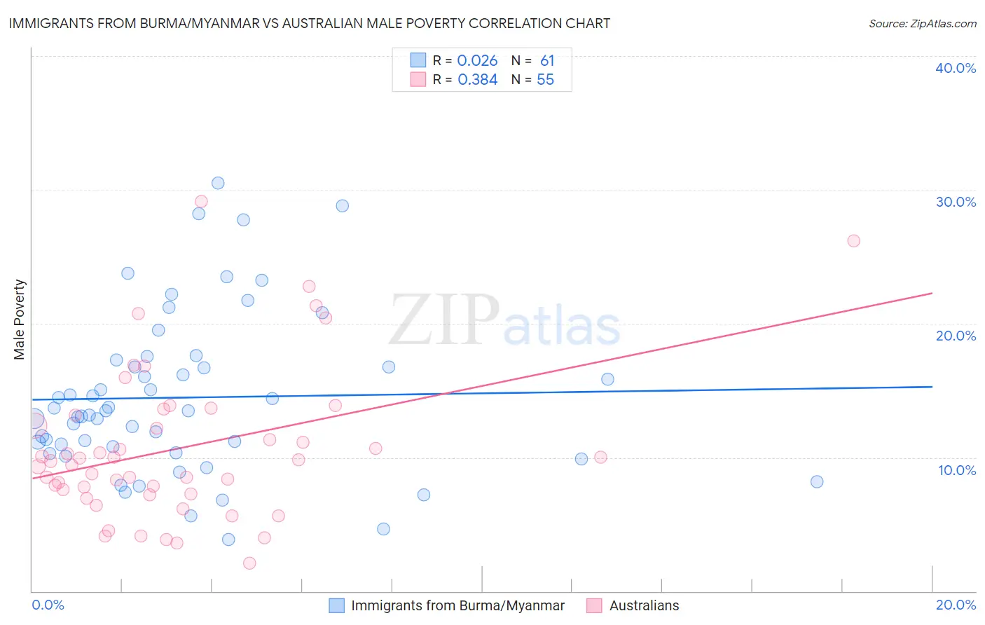 Immigrants from Burma/Myanmar vs Australian Male Poverty