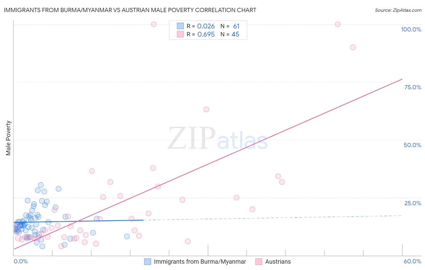 Immigrants from Burma/Myanmar vs Austrian Male Poverty
