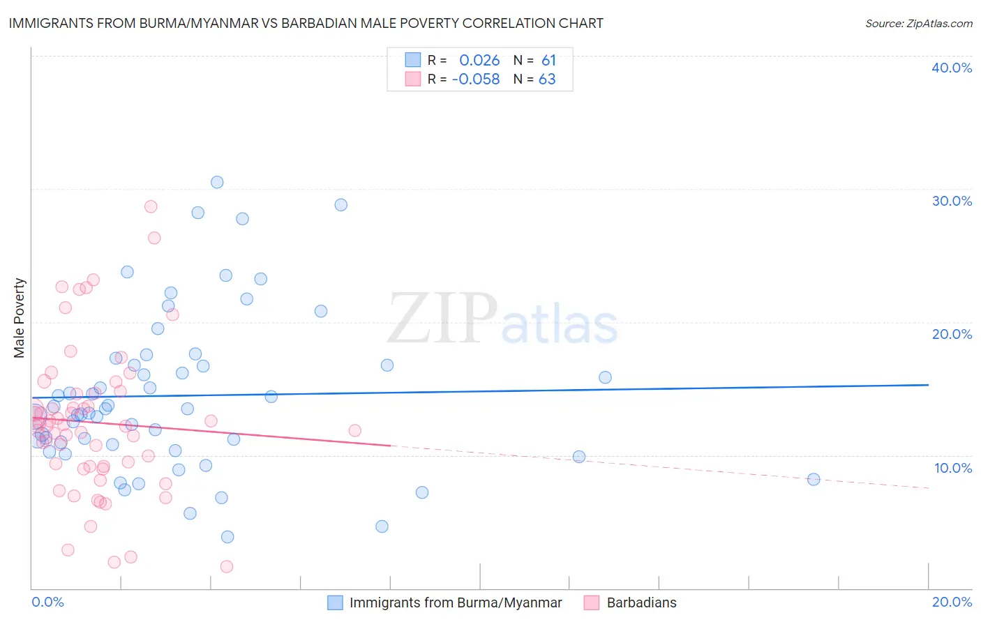 Immigrants from Burma/Myanmar vs Barbadian Male Poverty