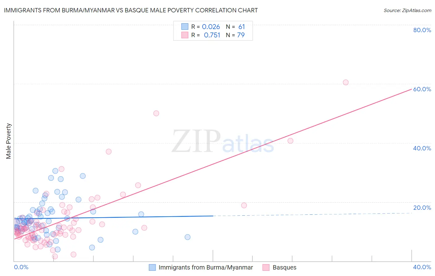 Immigrants from Burma/Myanmar vs Basque Male Poverty