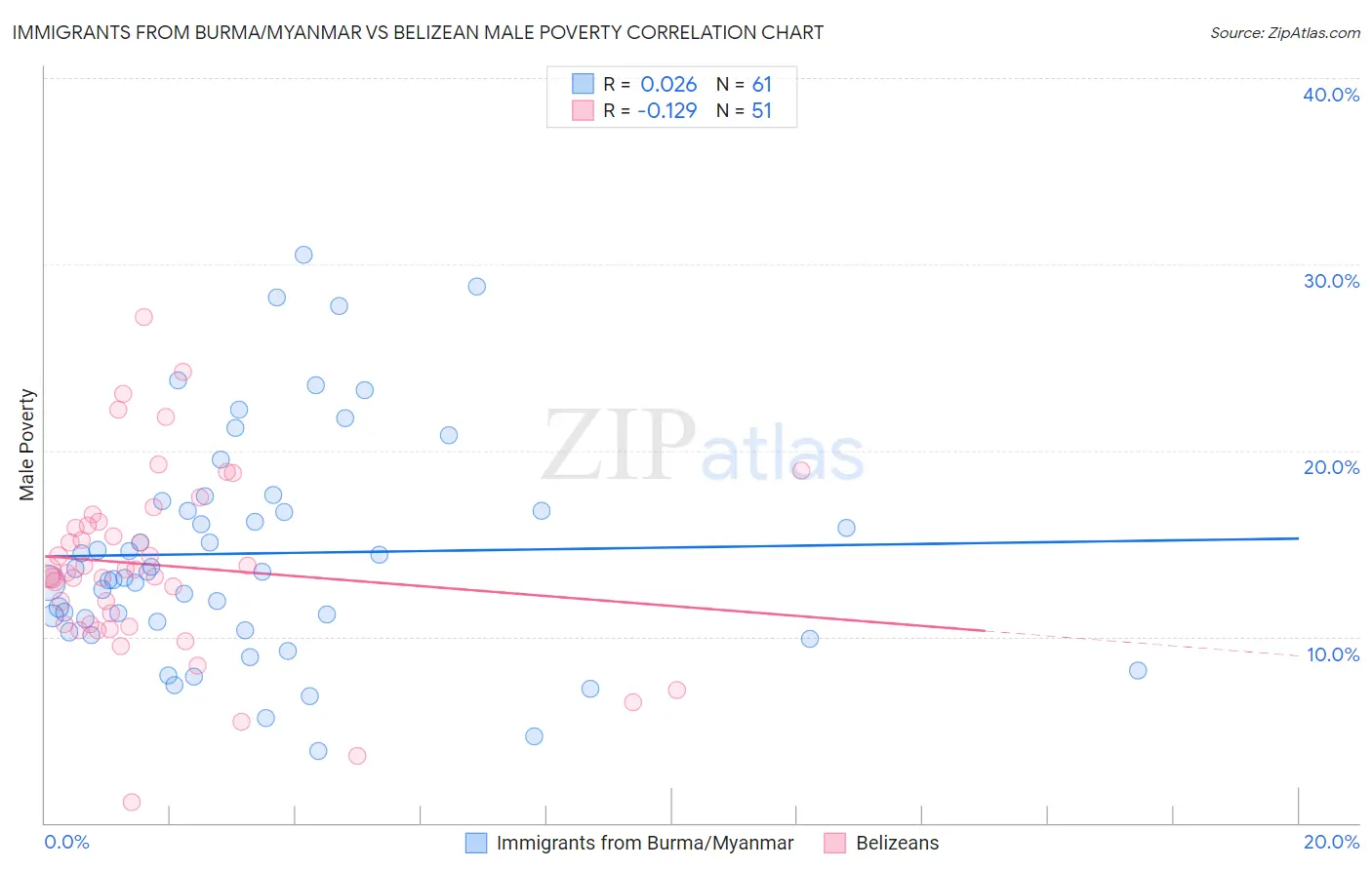 Immigrants from Burma/Myanmar vs Belizean Male Poverty