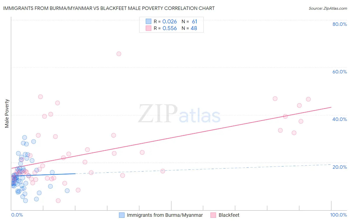 Immigrants from Burma/Myanmar vs Blackfeet Male Poverty