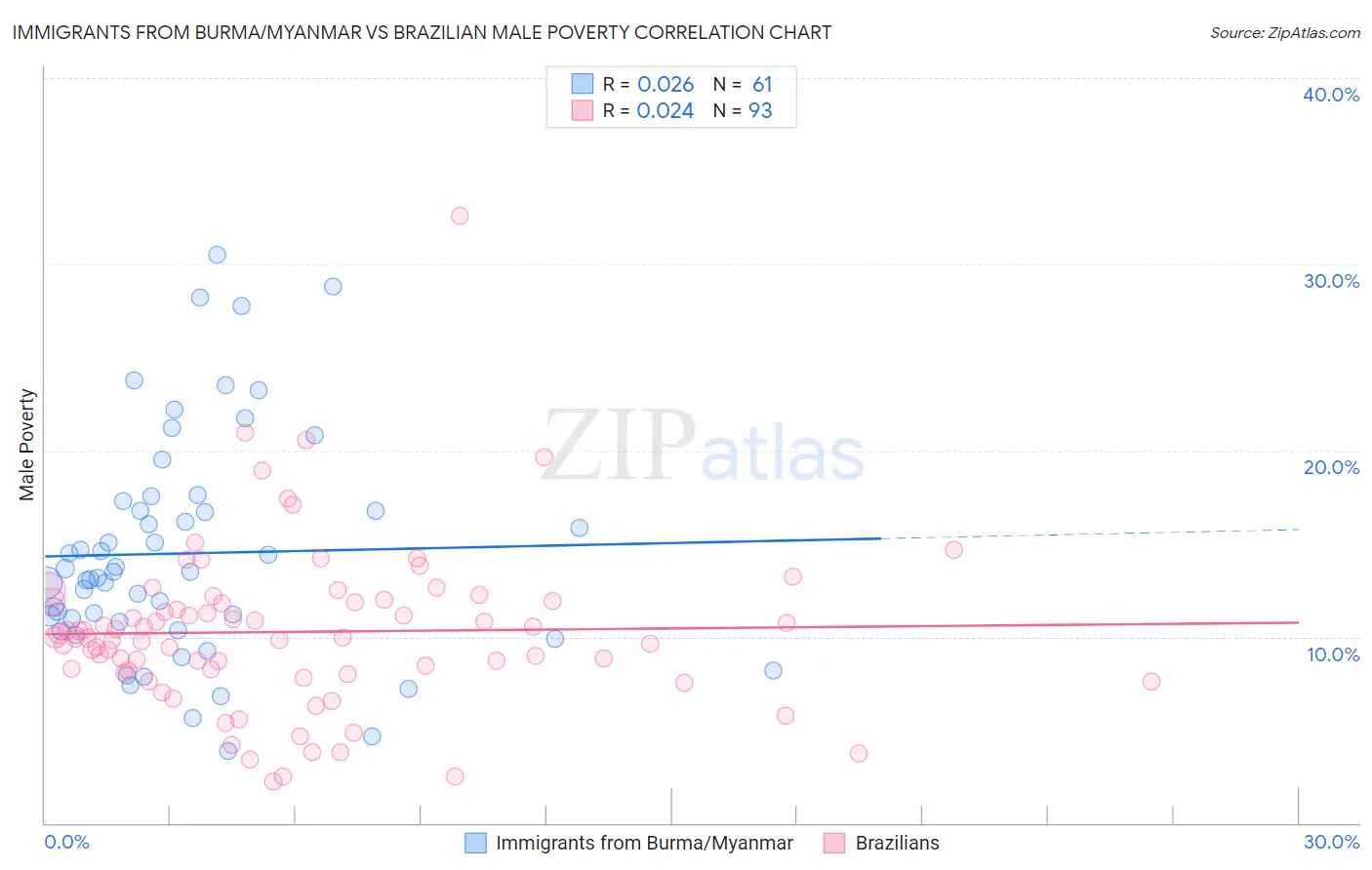 Immigrants from Burma/Myanmar vs Brazilian Male Poverty